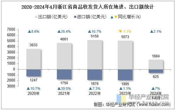 2020-2024年4月浙江省商品收发货人所在地进、出口额统计