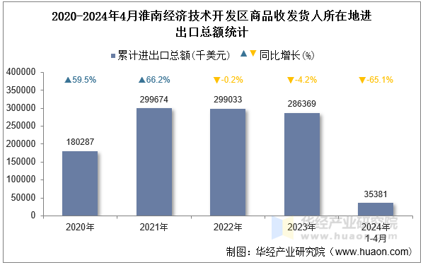 2020-2024年4月淮南经济技术开发区商品收发货人所在地进出口总额统计