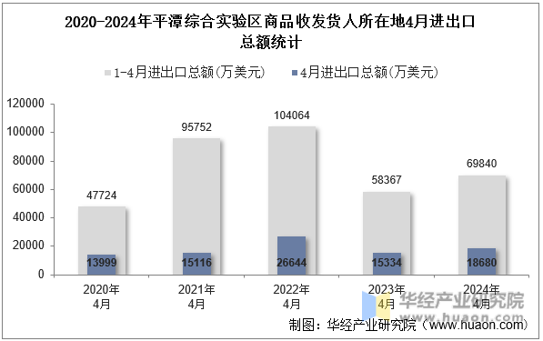2020-2024年平潭综合实验区商品收发货人所在地4月进出口总额统计