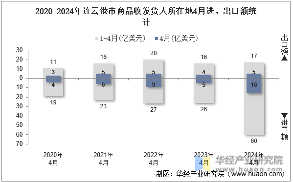 2020-2024年连云港市商品收发货人所在地4月进、出口额统计
