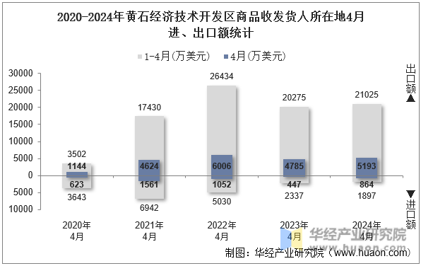 2020-2024年黄石经济技术开发区商品收发货人所在地4月进、出口额统计