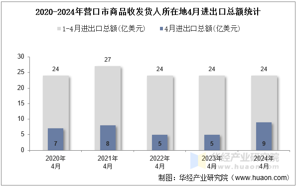 2020-2024年营口市商品收发货人所在地4月进出口总额统计
