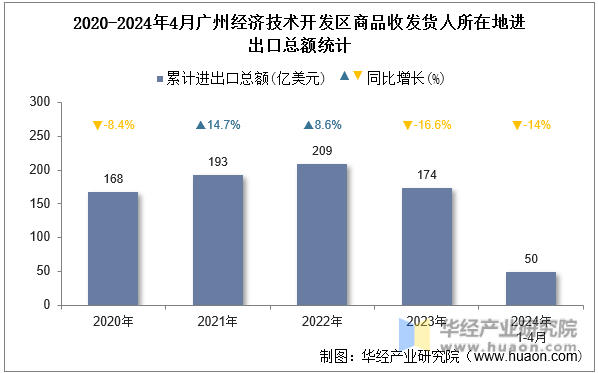 2020-2024年4月广州经济技术开发区商品收发货人所在地进出口总额统计