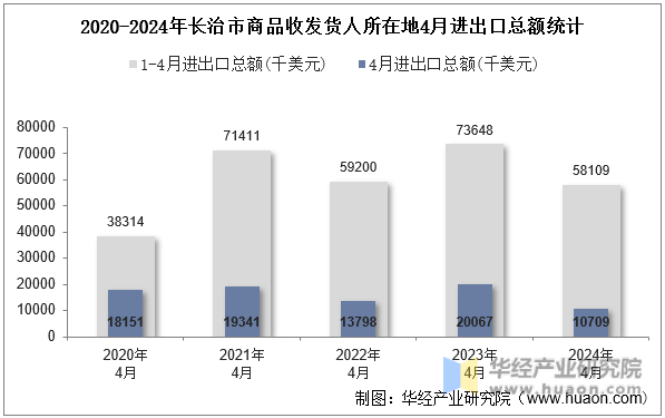 2020-2024年长治市商品收发货人所在地4月进出口总额统计