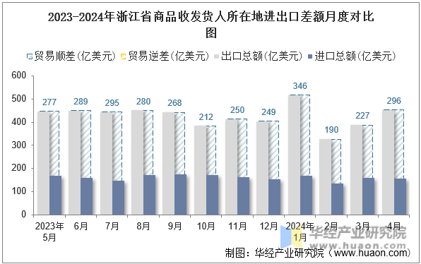 2023-2024年浙江省商品收发货人所在地进出口差额月度对比图