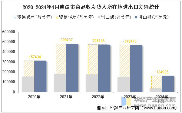 2020-2024年4月鹰潭市商品收发货人所在地进出口差额统计