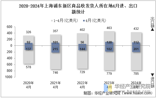 2020-2024年上海浦东新区商品收发货人所在地4月进、出口额统计
