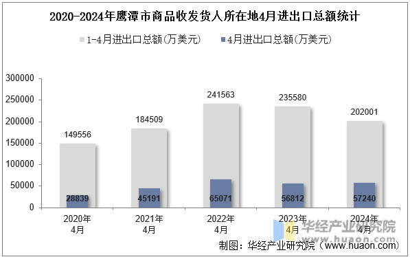 2020-2024年鹰潭市商品收发货人所在地4月进出口总额统计