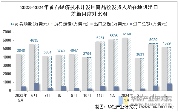 2023-2024年黄石经济技术开发区商品收发货人所在地进出口差额月度对比图