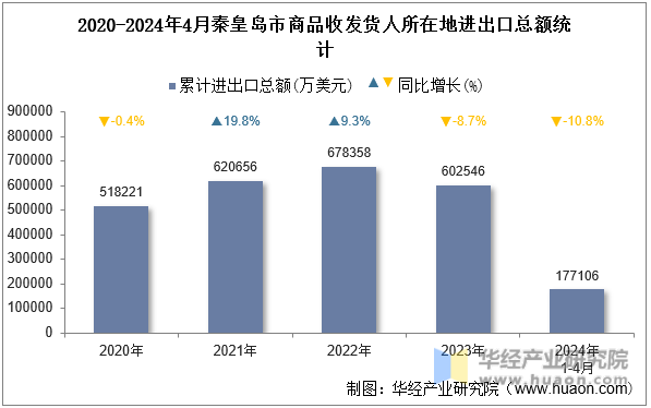 2020-2024年4月秦皇岛市商品收发货人所在地进出口总额统计