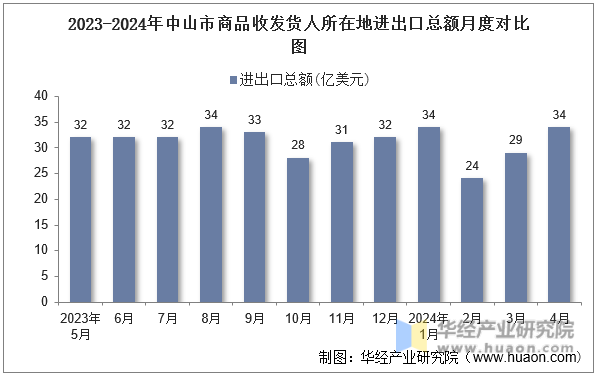 2023-2024年中山市商品收发货人所在地进出口总额月度对比图