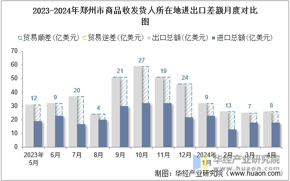 2023-2024年郑州市商品收发货人所在地进出口差额月度对比图