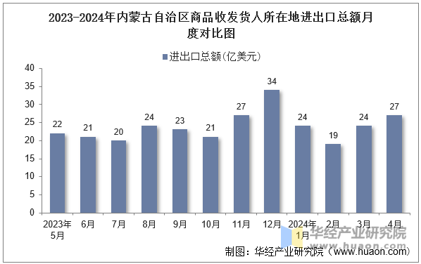 2023-2024年内蒙古自治区商品收发货人所在地进出口总额月度对比图