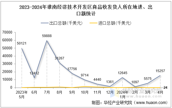 2023-2024年淮南经济技术开发区商品收发货人所在地进、出口额统计