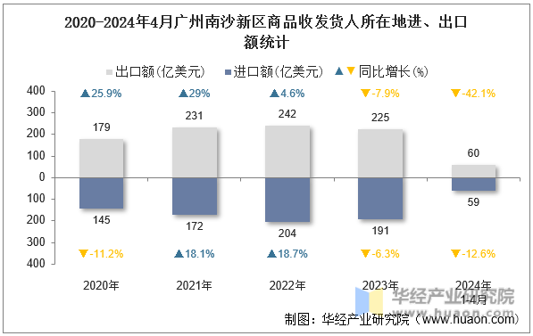 2020-2024年4月广州南沙新区商品收发货人所在地进、出口额统计