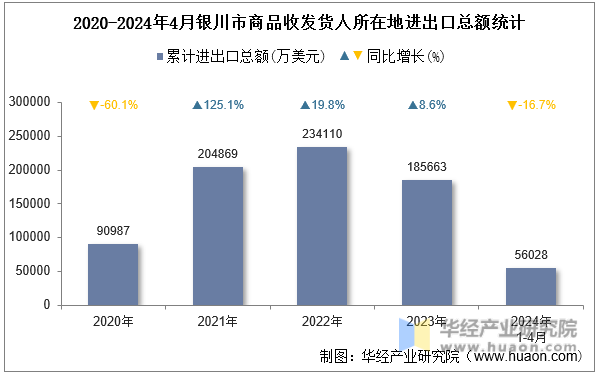 2020-2024年4月银川市商品收发货人所在地进出口总额统计