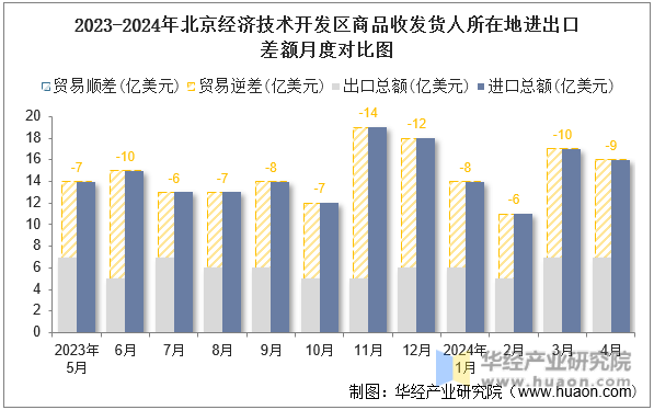 2023-2024年北京经济技术开发区商品收发货人所在地进出口差额月度对比图