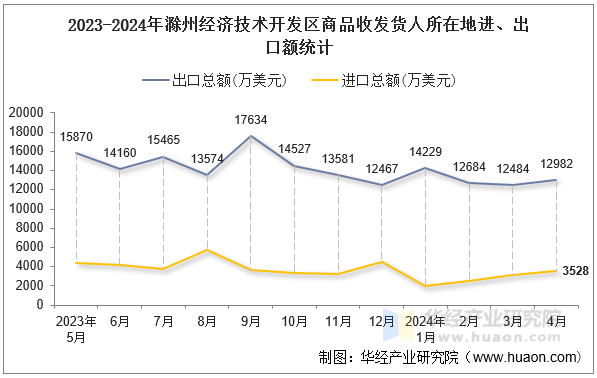 2023-2024年滁州经济技术开发区商品收发货人所在地进、出口额统计