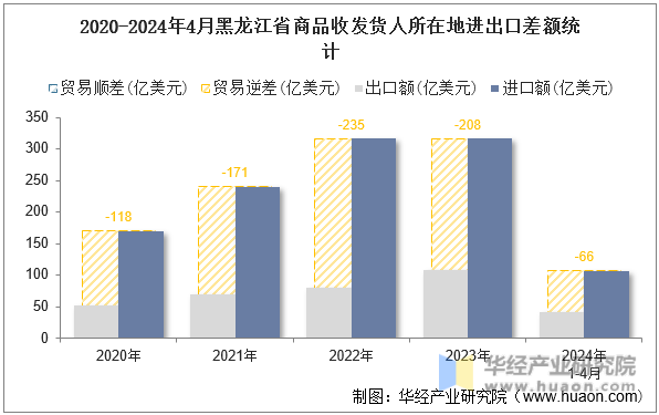 2020-2024年4月黑龙江省商品收发货人所在地进出口差额统计