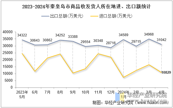 2023-2024年秦皇岛市商品收发货人所在地进、出口额统计