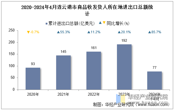 2020-2024年4月连云港市商品收发货人所在地进出口总额统计
