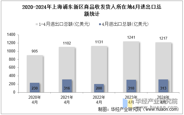 2020-2024年上海浦东新区商品收发货人所在地4月进出口总额统计