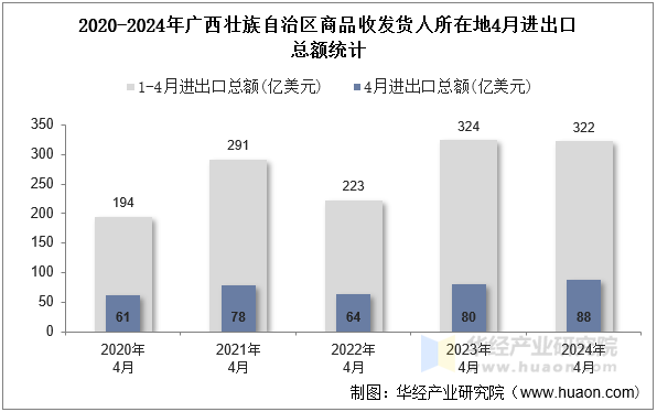 2020-2024年广西壮族自治区商品收发货人所在地4月进出口总额统计