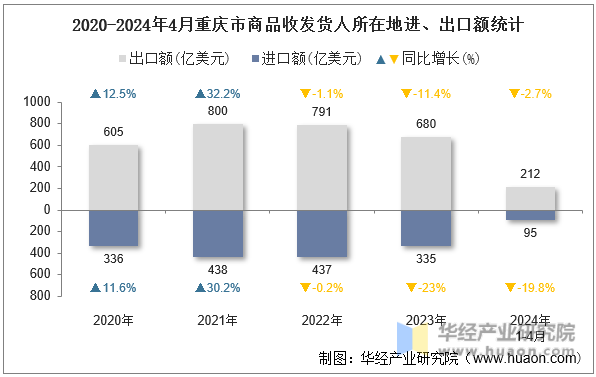 2020-2024年4月重庆市商品收发货人所在地进、出口额统计