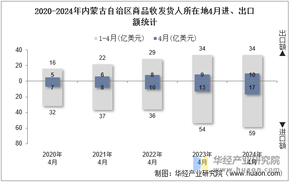 2020-2024年内蒙古自治区商品收发货人所在地4月进、出口额统计