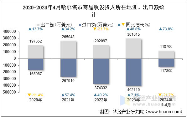 2020-2024年4月哈尔滨市商品收发货人所在地进、出口额统计