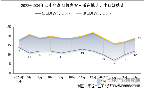 2023-2024年云南省商品收发货人所在地进、出口额统计