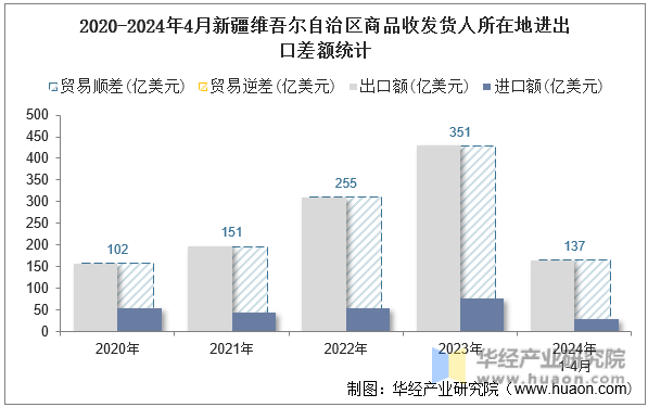 2020-2024年4月新疆维吾尔自治区商品收发货人所在地进出口差额统计
