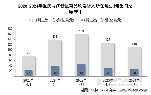 2020-2024年重庆两江新区商品收发货人所在地4月进出口总额统计