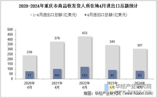 2020-2024年重庆市商品收发货人所在地4月进出口总额统计