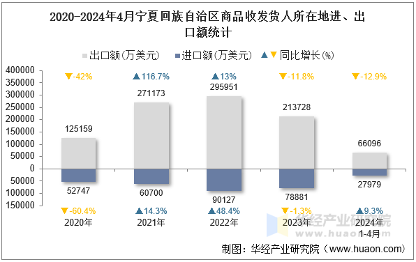 2020-2024年4月宁夏回族自治区商品收发货人所在地进、出口额统计