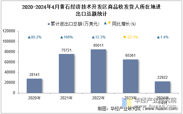 2020-2024年4月黄石经济技术开发区商品收发货人所在地进出口总额统计