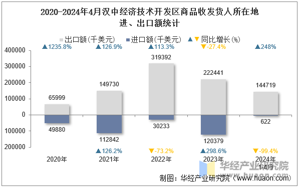 2020-2024年4月汉中经济技术开发区商品收发货人所在地进、出口额统计