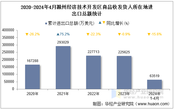 2020-2024年4月滁州经济技术开发区商品收发货人所在地进出口总额统计