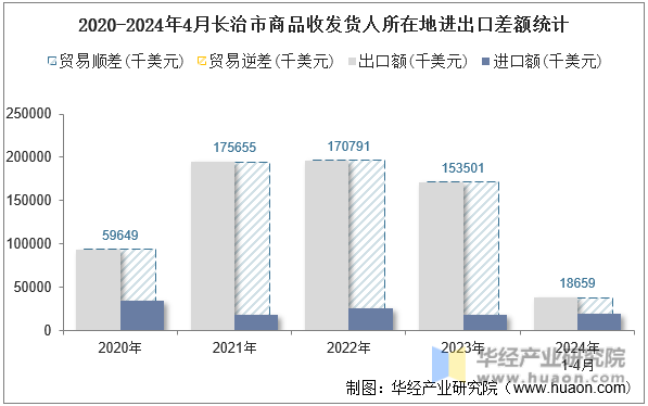 2020-2024年4月长治市商品收发货人所在地进出口差额统计