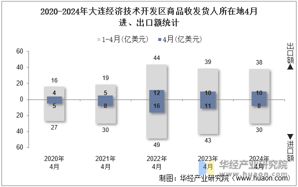 2020-2024年大连经济技术开发区商品收发货人所在地4月进、出口额统计