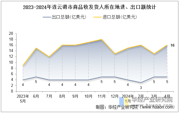 2023-2024年连云港市商品收发货人所在地进、出口额统计