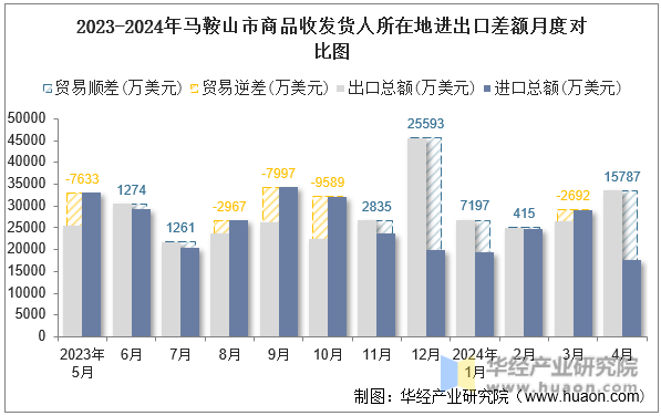 2023-2024年马鞍山市商品收发货人所在地进出口差额月度对比图