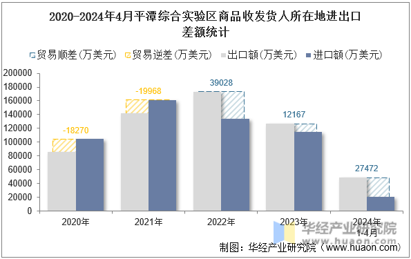 2020-2024年4月平潭综合实验区商品收发货人所在地进出口差额统计