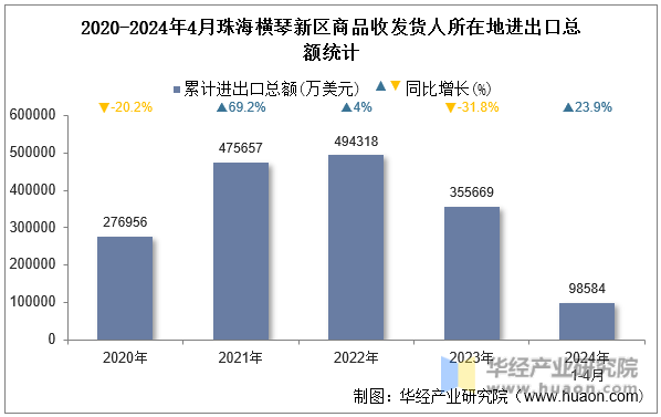 2020-2024年4月珠海横琴新区商品收发货人所在地进出口总额统计