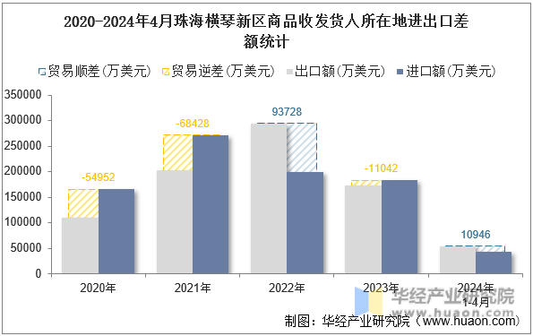 2020-2024年4月珠海横琴新区商品收发货人所在地进出口差额统计