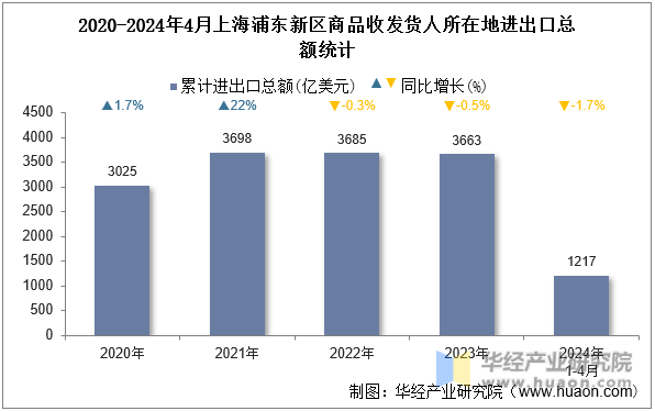 2020-2024年4月上海浦东新区商品收发货人所在地进出口总额统计