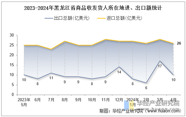 2023-2024年黑龙江省商品收发货人所在地进、出口额统计
