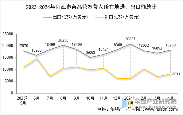 2023-2024年阳江市商品收发货人所在地进、出口额统计