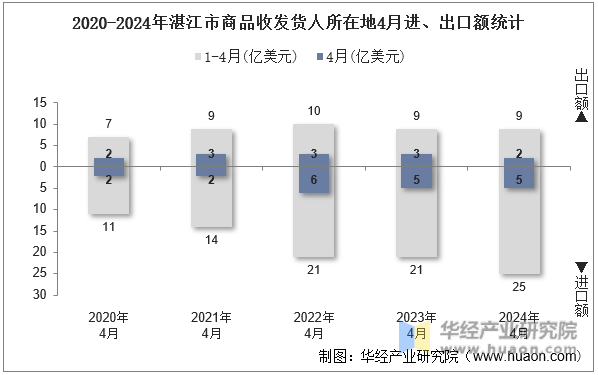 2020-2024年湛江市商品收发货人所在地4月进、出口额统计