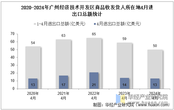 2020-2024年广州经济技术开发区商品收发货人所在地4月进出口总额统计